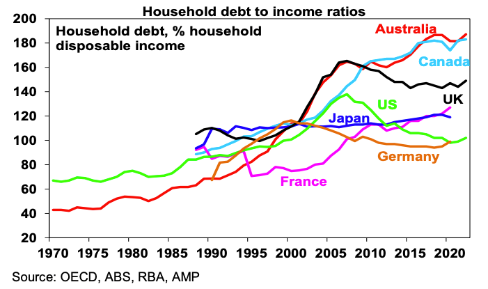 Household debt is Australia's Achilles Heel, and it could yet cause  problems - Shane Oliver | Livewire