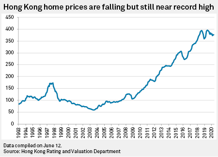 Hong Kong home prices may continue decline despite short-lived volume rebound | S&P Global Market Intelligence