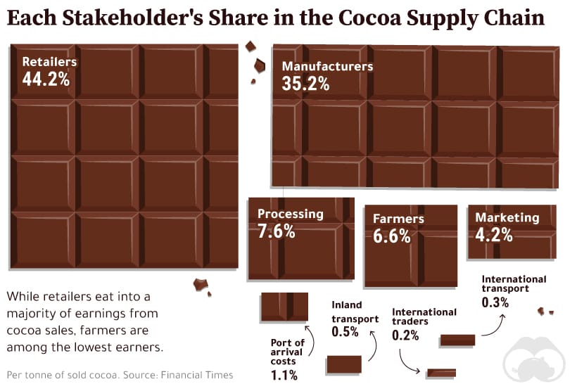 cocoa supply chain breakdown
