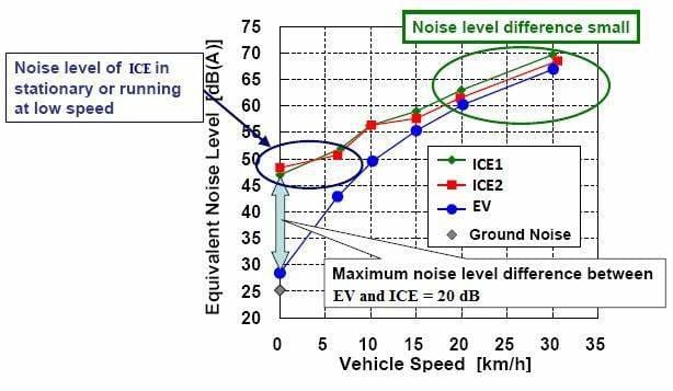 Noise level comparison between EV and ICE vehicles at various speeds... | Download Scientific Diagram