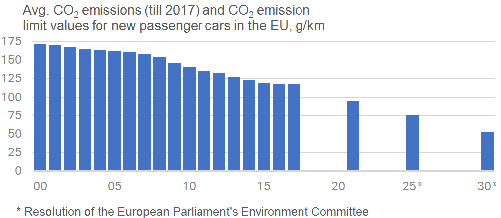 CO2 emission limit values for passenger cars: EU proposals overshoot the mark