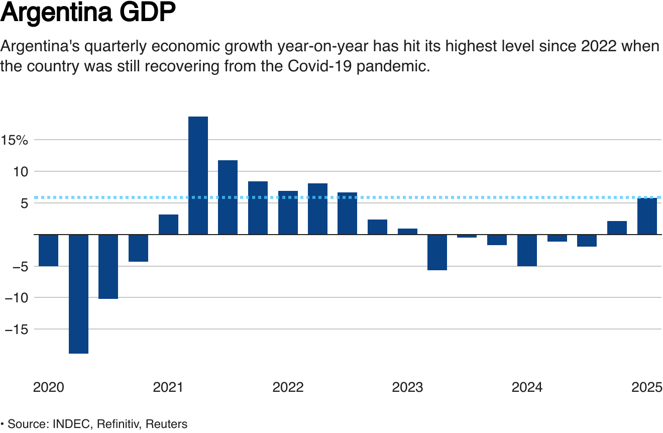 Argentina GDP growth fastest since 2022, though lagging forecasts | Reuters