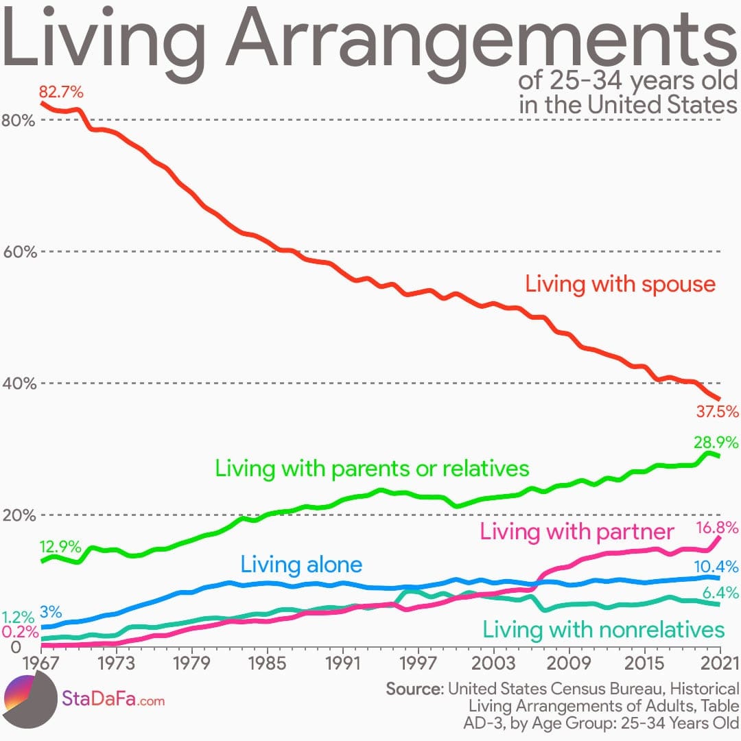 Living Arrangements Trends Of 25-34 Years Old In The United States [OC] :  r/dataisbeautiful