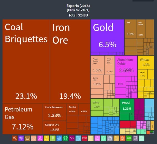 Is India a substitute market for Australia since we're trying to decouple  with China on exports such as beef, barley, wine, and coal? - Quora