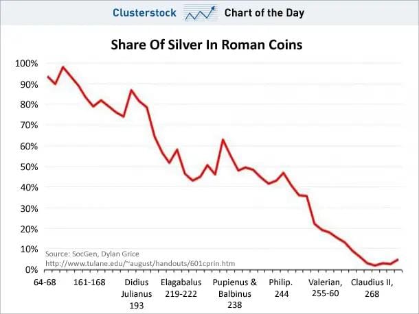 Currency debasement - Silver content of roman empire coins. :  r/Wallstreetsilver