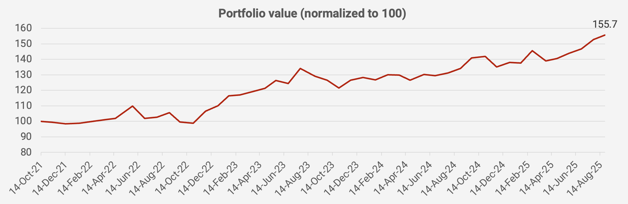 Portfolio update August 2025