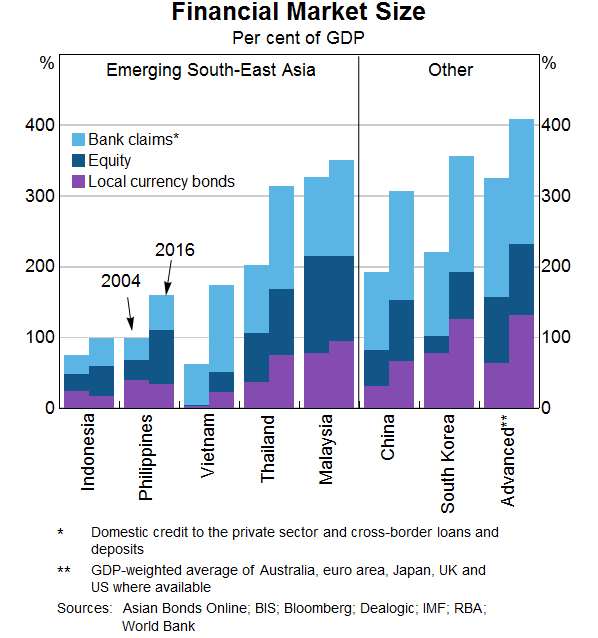 Developments in Emerging South-East Asia | Bulletin – December Quarter 2018  | RBA