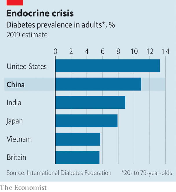As China puts on weight, type-2 diabetes is soaring