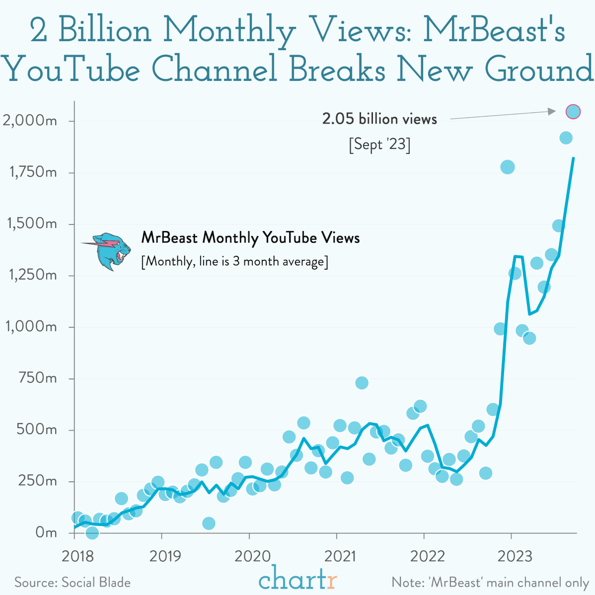 MrBeast's Main YouTube Channel Racked Up 2 Billion Views... In One Month  [OC] : r/dataisbeautiful