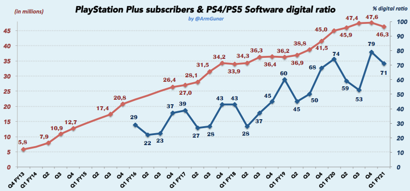 PS Plus subscriber count drops by over a million