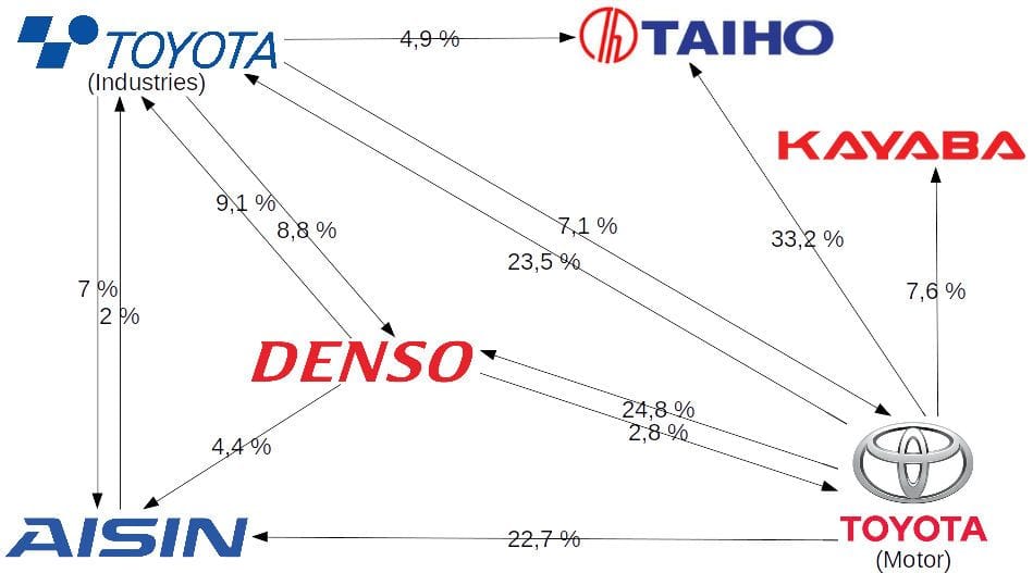 Keiretsu - Overview, History, Types, Pros and Cons