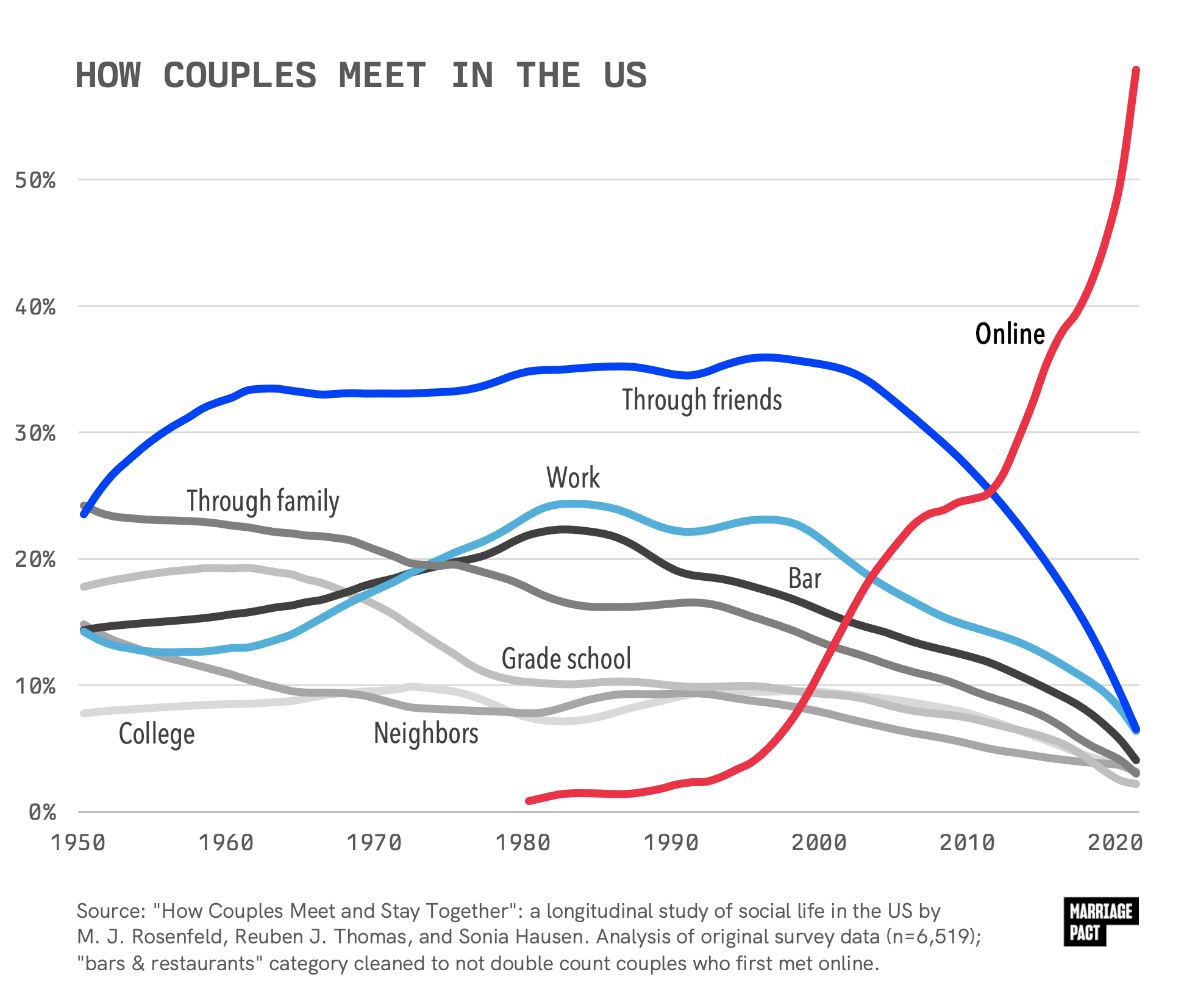 How heterosexual couples met [OC] : r/dataisbeautiful